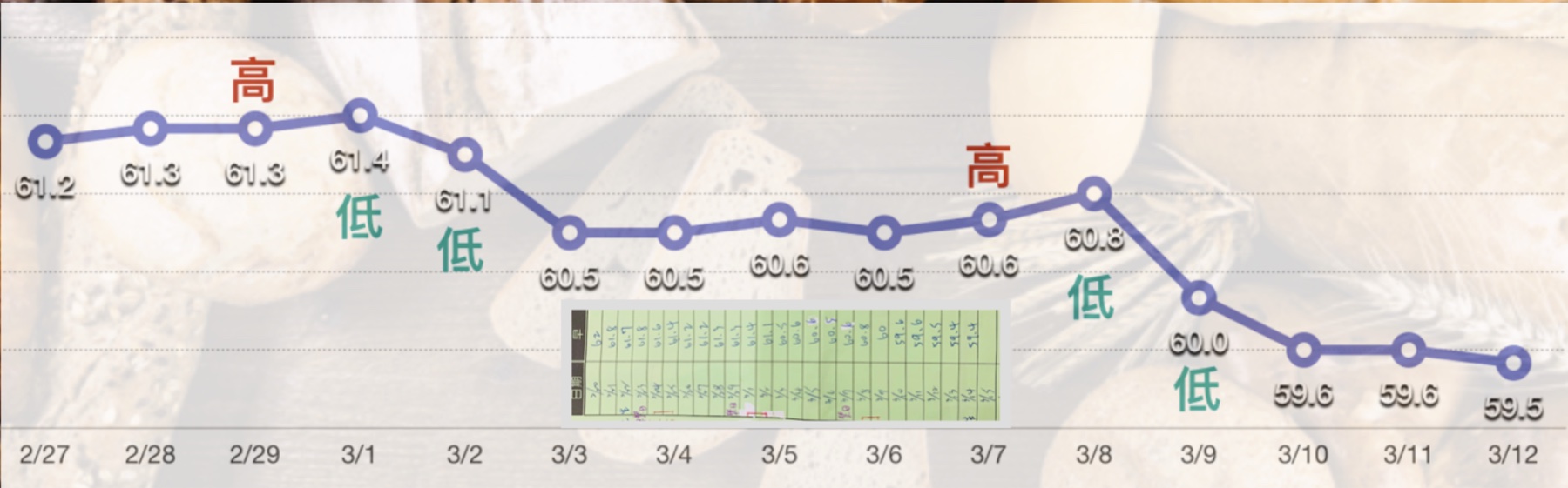 兩週碳水循環期間的體重變化曲線，高碳日後短暫上升，低碳日後下降